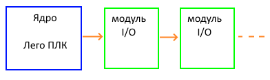 Структура лего